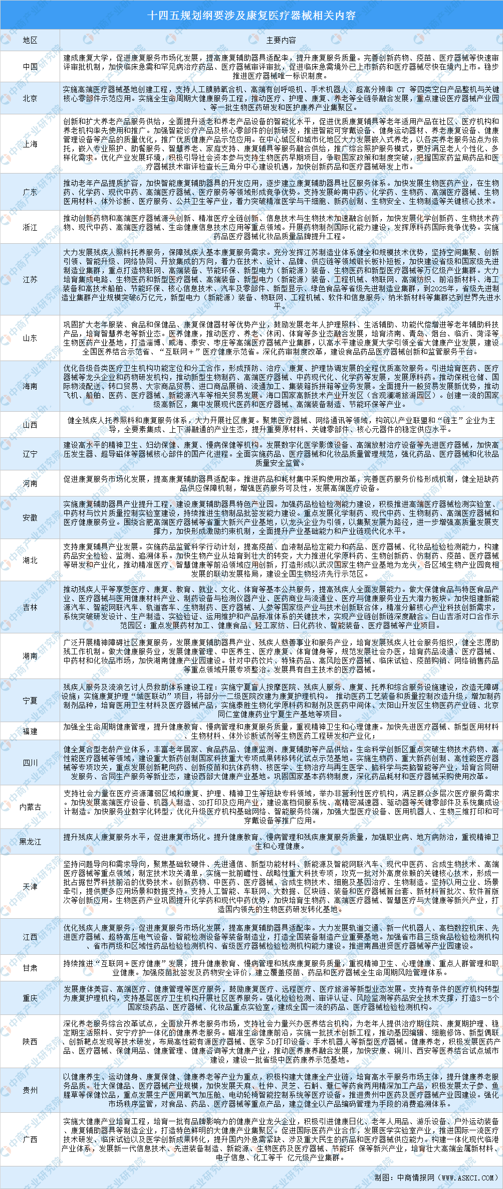 全國各省市康復(fù)醫(yī)療器械產(chǎn)業(yè)“十四五”發(fā)展思路匯總分析