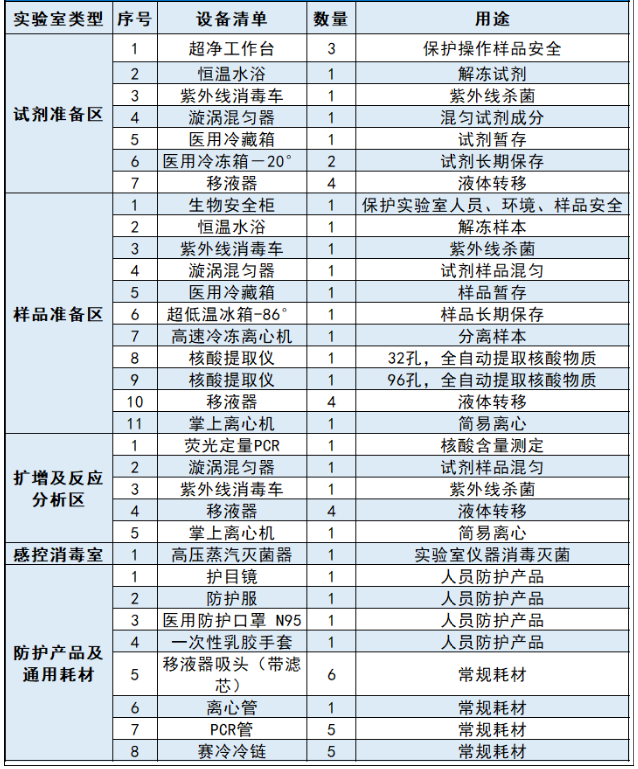 中央20億財政資金下發(fā)！配置這些醫(yī)療設(shè)備