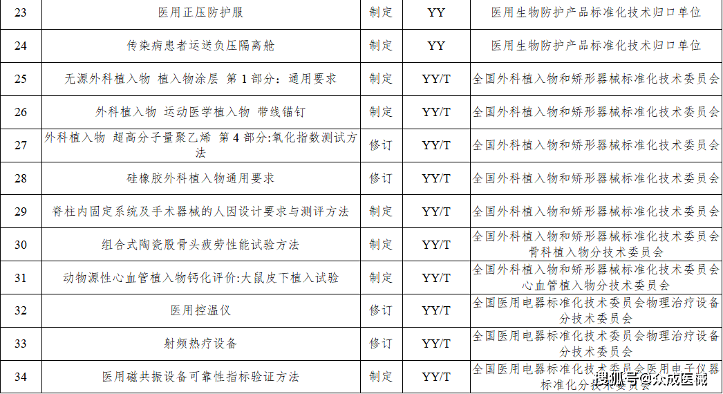 今年77項醫療器械行業標準將進行制修訂！涉及UDI、AI器械... 