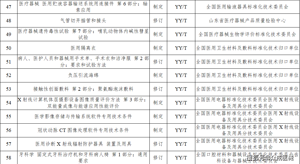 今年77項醫療器械行業標準將進行制修訂！涉及UDI、AI器械... 
